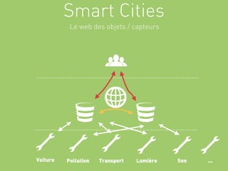 Smart Cities
           Le web des objets / capteurs




Voiture   Pollution   Transport   Lumière   Son   ...
 