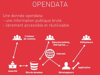 OPENDATA
Une donnée opendata:
- une information publique brute
- librement accessible et réutilisable

               Créateur
              de contenu
                                 DataJournaliste,     Utilisateurs
                                  Entreprise, ...


                                     Internet


                                                                      




                                                     Application
   Autorité
               Silo de données        Développeurs
 