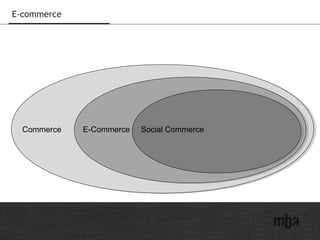 11
E-commerce
Commerce E-Commerce Social Commerce
 