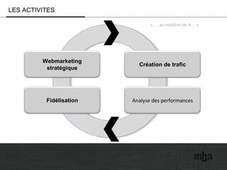 LES ACTIVITES
Webmarketing
stratégique
Création de trafic
Analyse des performancesFidélisation
« … au nombre de 4… »
 