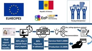 Young enterpreneur
EU4ECIPES
Republic of Moldova
Yes, onling signature contract
No
Recommendation
80%
Payment
in advance
Service field 5.000
Production 15.000
20% after 2
month from
start,report.
Final
report.
After 12
months.
 