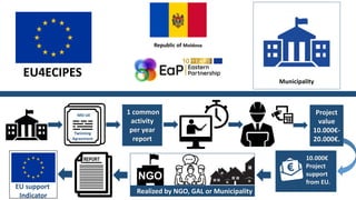 Municipality
EU4ECIPES
Republic of Moldova
MD-UE
Twinning
Agreement
1 common
activity
per year
report
Project
value
10.000-
20.000.
10.000
Project
support
from EU.
EU support
Indicator
Realized by NGO, GAL or Municipality
 