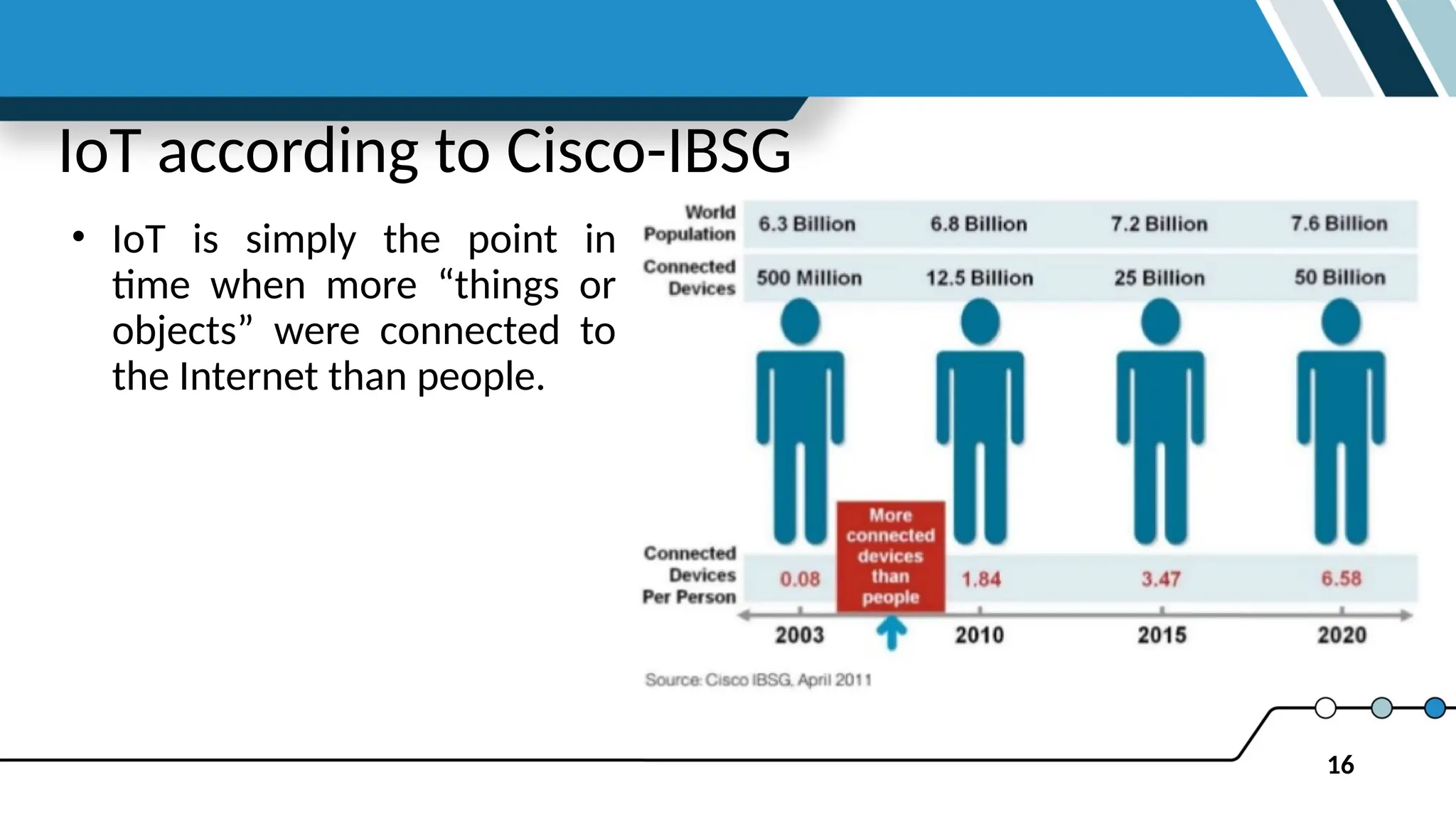 16
IoT according to Cisco-IBSG
• IoT is simply the point in
time when more “things or
objects” were connected to
the Internet than people.
 