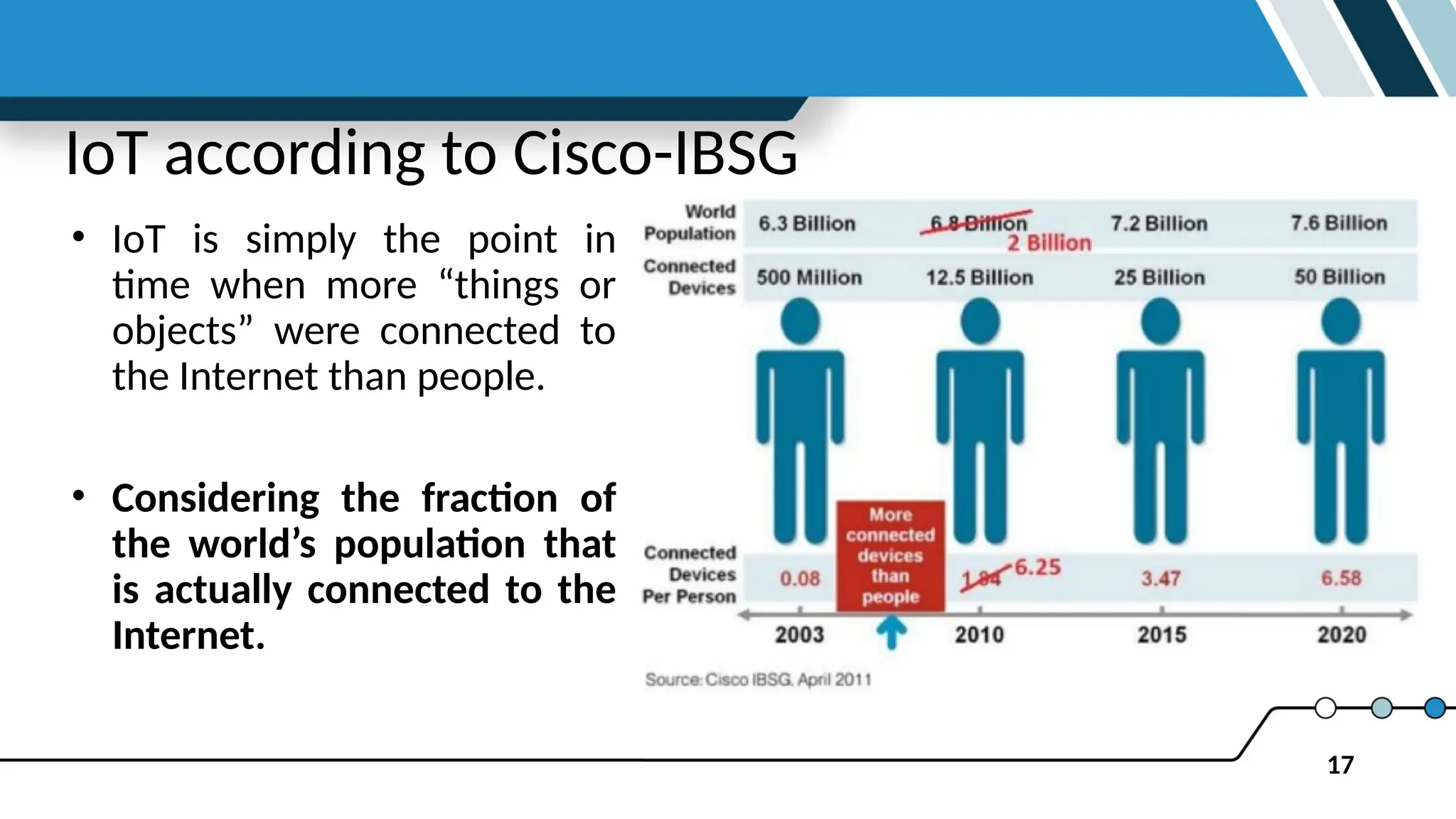 17
IoT according to Cisco-IBSG
• IoT is simply the point in
time when more “things or
objects” were connected to
the Internet than people.
• Considering the fraction of
the world’s population that
is actually connected to the
Internet.
 