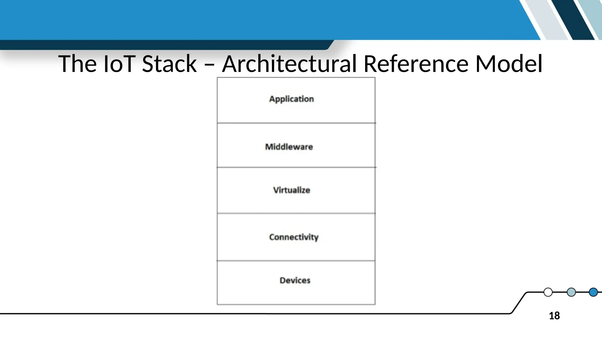 18
The IoT Stack – Architectural Reference Model
 
