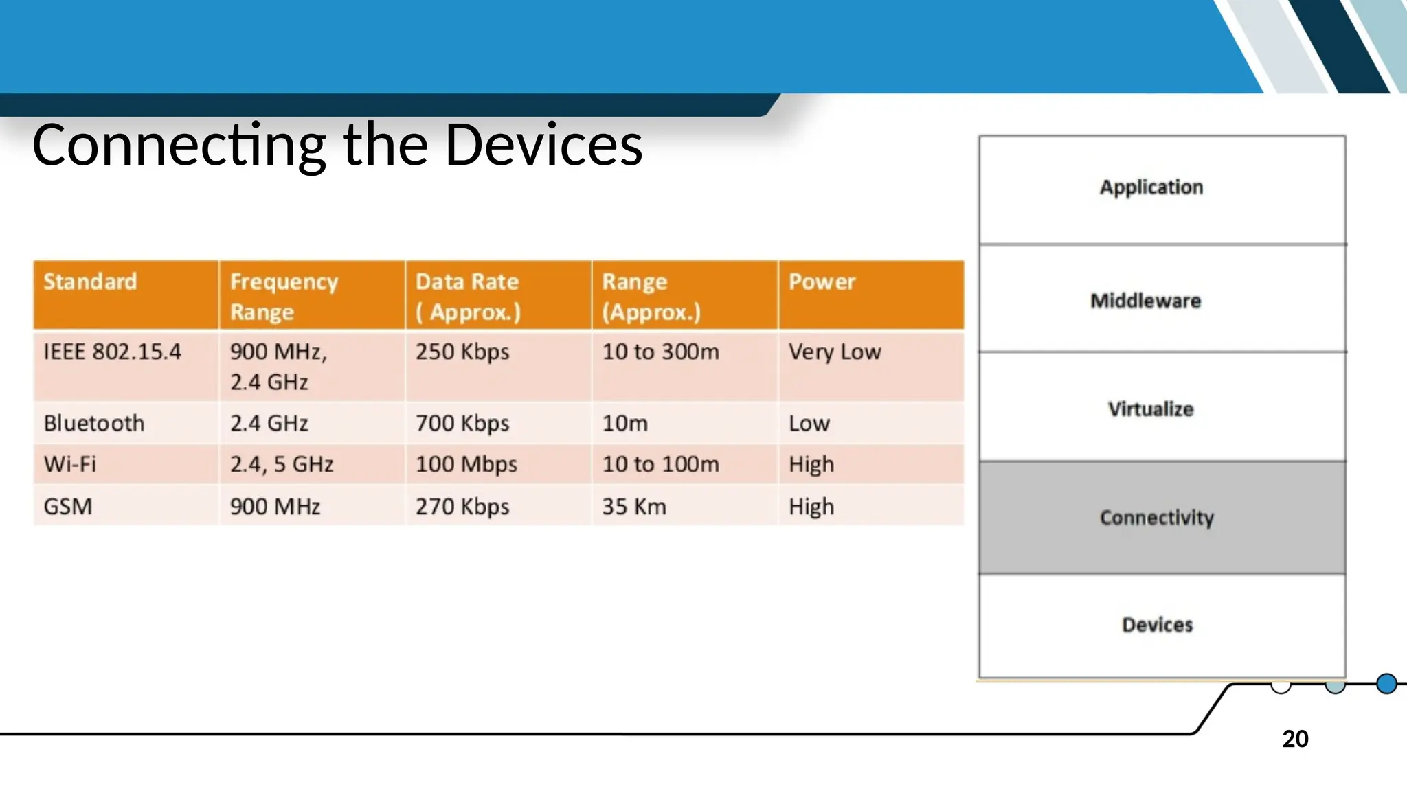 20
Connecting the Devices
 