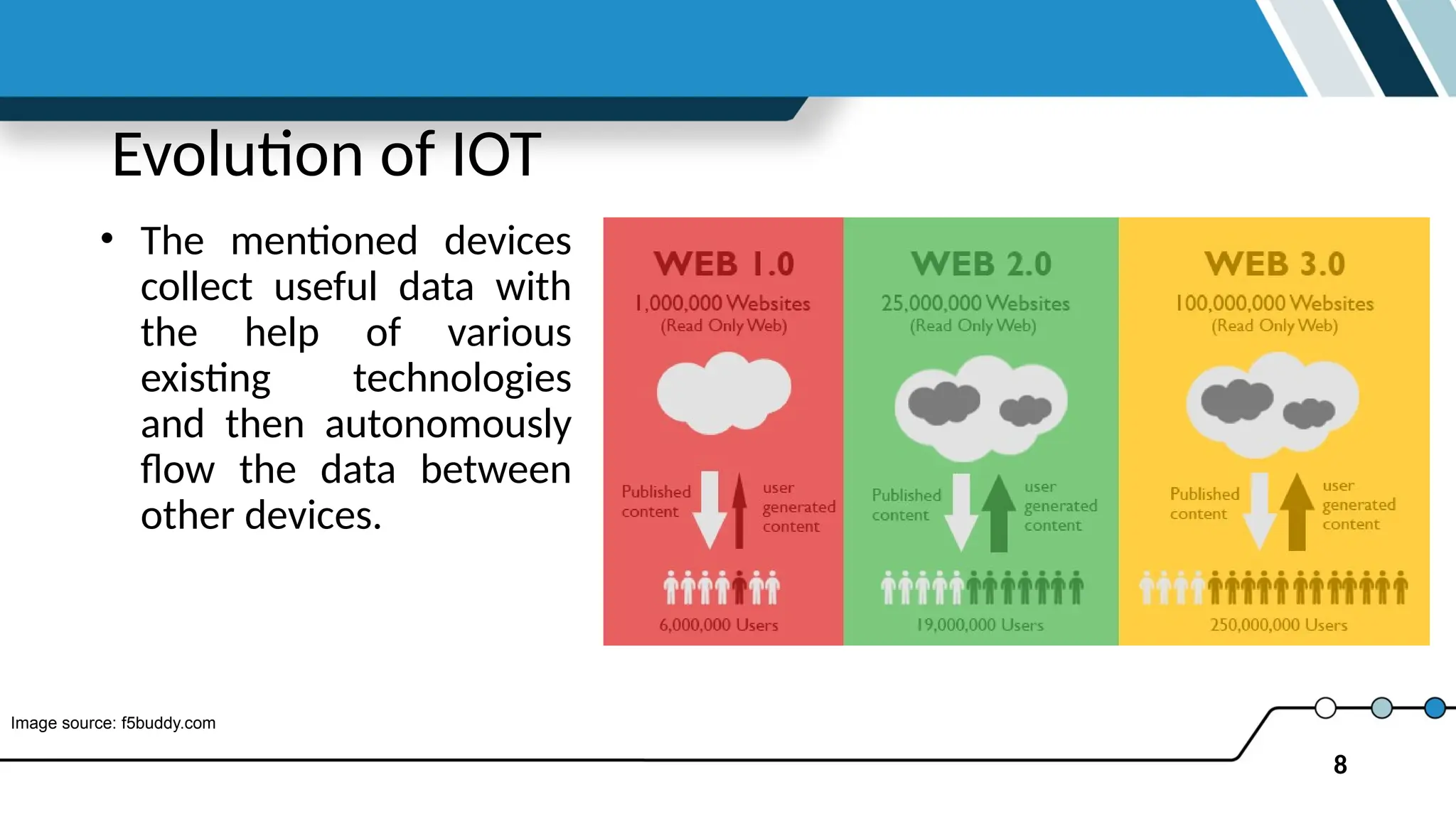8
Evolution of IOT
• The mentioned devices
collect useful data with
the help of various
existing technologies
and then autonomously
flow the data between
other devices.
Image source: f5buddy.com
 