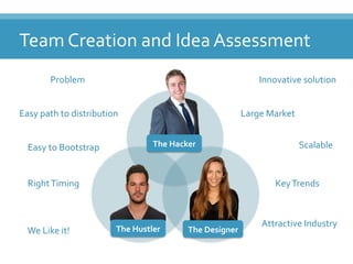 Problem(( Innovative(solution(
Large(Market(
Scalable((
Easy(path(to(distribution(
Easy(to(Bootstrap(
Right(Timing( Key(Trends(
Attractive(Industry(
We(Like(it!(
Team(Creation(and(Idea(Assessment(
The&Hacker&
The&Designer&The&Hustler&