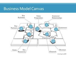 1'2'
3'
4'
5'
7'
6'
9'
8'
Business(Model(Canvas(