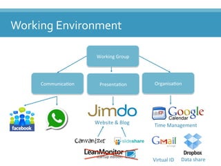 Data'share'Virtual'ID'
Time'Management'Website'&'Blog'
OrganisaFon'
Working'Group'
CommunicaFon' PresentaFon'
Working(Environment(