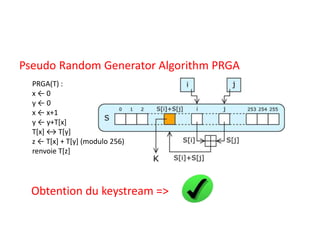 Pseudo Random Generator Algorithm PRGA 
PRGA(T) : 
x ← 0 
y ← 0 
x ← x+1 
y ← y+T[x] 
T[x] ↔ T[y] 
z ← T[x] + T[y] (modulo 256) 
renvoie T[z] 
Obtention du keystream => 
 