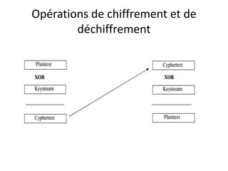 Opérations de chiffrement et de 
déchiffrement 
 