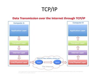 TCP/IP 
 
