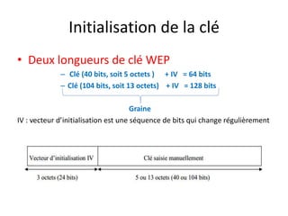 Initialisation de la clé 
• Deux longueurs de clé WEP 
– Clé (40 bits, soit 5 octets ) + IV = 64 bits 
– Clé (104 bits, soit 13 octets) + IV = 128 bits 
Graine 
IV : vecteur d’initialisation est une séquence de bits qui change régulièrement 
 