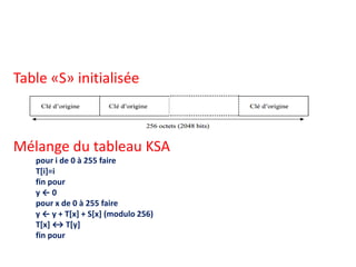 Table «S» initialisée 
Mélange du tableau KSA 
pour i de 0 à 255 faire 
T[i]=i 
fin pour 
y ← 0 
pour x de 0 à 255 faire 
y ← y + T[x] + S[x] (modulo 256) 
T[x] ↔ T[y] 
fin pour 
 