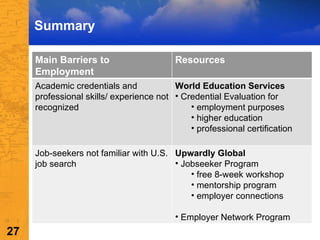 Summary Main Barriers to Employment Resources Academic credentials and professional skills/ experience not recognized World Education Services Credential Evaluation for employment purposes higher education professional certification Job-seekers not familiar with U.S. job search Upwardly Global Jobseeker Program free 8-week workshop mentorship program employer connections Employer Network Program 