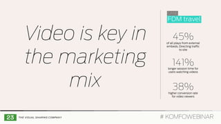 FDM travel
CASE
of all plays from external
embeds. Directing traffic
to site
longer session time for
users watching videos
higher conversion rate
for video viewers
45%
141%
38%
Video is key in
the marketing
mix
# KOMFOWEBINAR
 