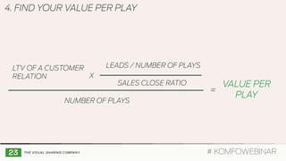 4. FIND YOUR VALUE PER PLAY
SALES CLOSE RATIO
LEADS / NUMBER OF PLAYSLTV OF A CUSTOMER
RELATION X
=
VALUE PER
PLAY
NUMBER OF PLAYS
# KOMFOWEBINAR
 