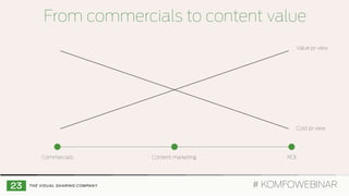 Commercials Content marketing
Value pr view
Cost pr view
From commercials to content value
ROI
# KOMFOWEBINAR
 
