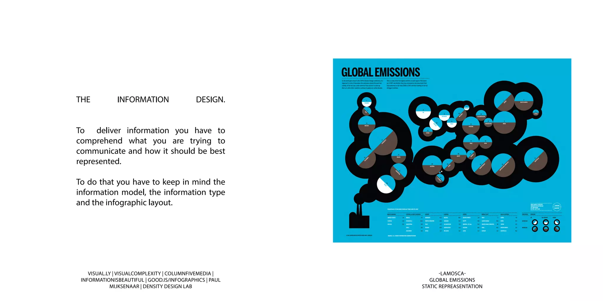 THE INFORMATION DESIGN.
To deliver information you have to
comprehend what you are trying to
communicate and how it should be best
represented.
To do that you have to keep in mind the
information model, the information type
and the infographic layout.
VISUAL.LY | VISUALCOMPLEXITY | COLUMNFIVEMEDIA |
INFORMATIONISBEAUTIFUL | GOOD.IS/INFOGRAPHICS | PAUL
MIJKSENAAR | DENSITY DESIGN LAB
-LAMOSCA-
GLOBAL EMISSIONS
STATIC REPREASENTATION
 