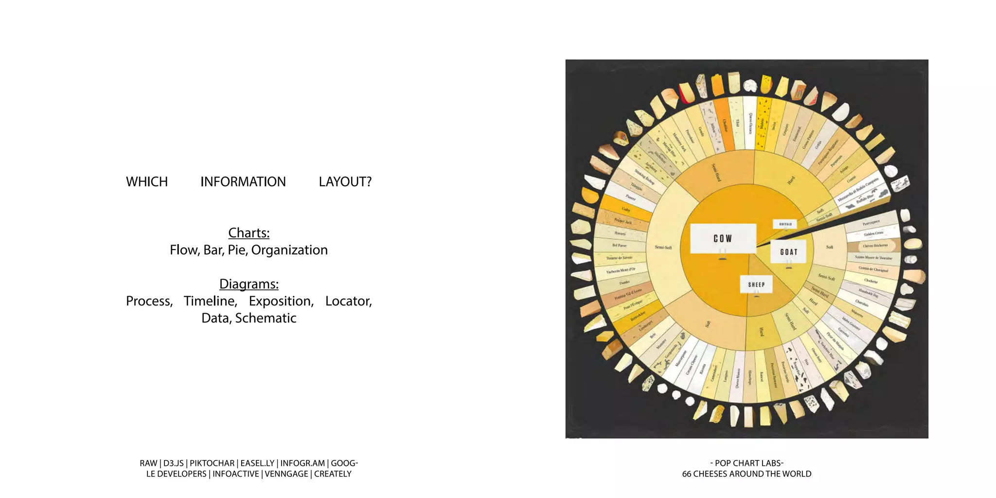 WHICH INFORMATION LAYOUT?
Charts:
Flow, Bar, Pie, Organization
Diagrams:
Process, Timeline, Exposition, Locator,
Data, Schematic
- POP CHART LABS-
66 CHEESES AROUND THE WORLD
RAW | D3.JS | PIKTOCHAR | EASEL.LY | INFOGR.AM | GOOG-
LE DEVELOPERS | INFOACTIVE | VENNGAGE | CREATELY
 