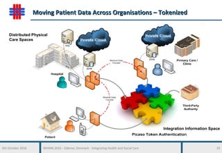 5th October 2016 WHINN 2016 - Odense, Denmark - Integrating Health and Social Care 19
Moving Patient Data Across Organisat...
