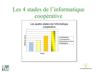 Les 4 stades de l’informatique coopérative 