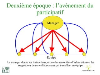 Deuxième époque : l’avénement du participatif Manager Equipe Le manager donne ses instructions, écoute les remontées d’informations et les suggestions de ses collaborateurs qui travaillent en équipe. 