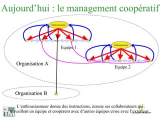 Aujourd’hui : le management coopératif L’enthousiasmeur donne des instructions, écoute ses collaborateurs qui travaillent en équipe et coopèrent avec d’autres équipes et/ou avec l’extérieur. Enthousiasmeur Equipe 1 Enthousiasmeur Equipe 2 Organisation A Organisation B 