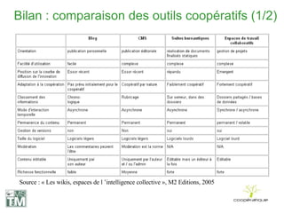 Bilan : comparaison des outils coopératifs (1/2) Source : « Les wikis, espaces de l ’intelligence collective », M2 Editions, 2005 