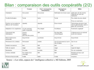 Bilan : comparaison des outils coopératifs (2/2) Source : « Les wikis, espaces de l ’intelligence collective », M2 Editions, 2005 