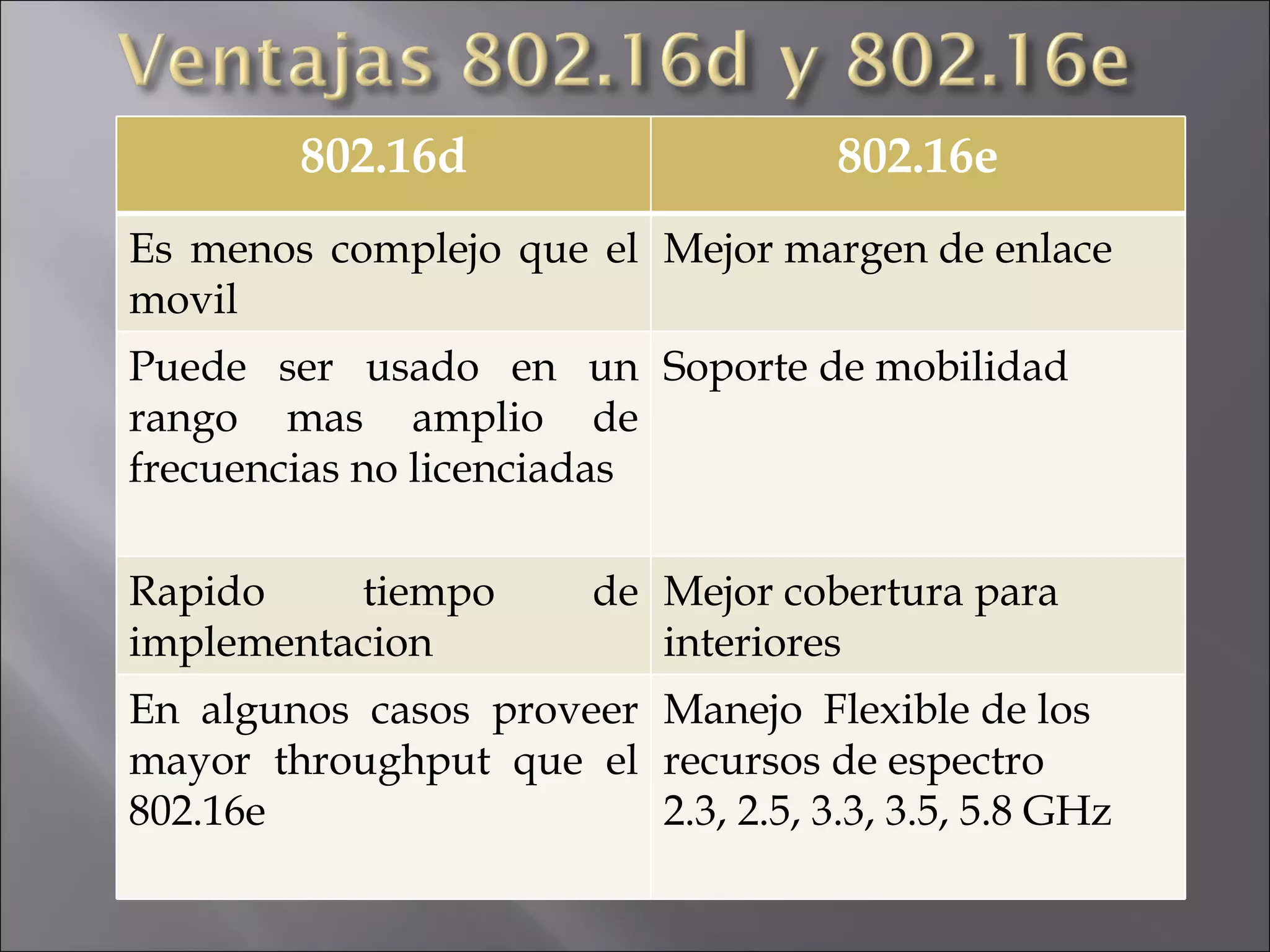 802.16d 802.16e Es menos complejo que el movil Mejor margen de enlace Puede ser usado en un rango mas amplio de frecuencias no licenciadas Soporte de mobilidad Rapido tiempo de implementacion Mejor cobertura para interiores En algunos casos proveer mayor throughput que el 802.16e Manejo  Flexible de los recursos de espectro 2.3, 2.5, 3.3, 3.5, 5.8 GHz 