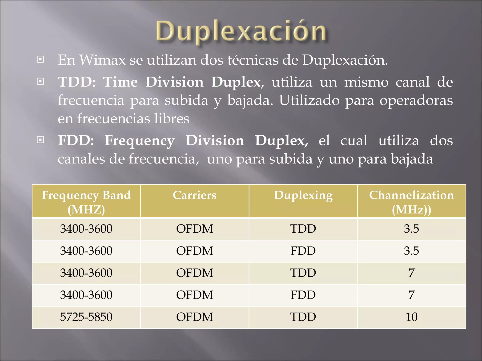 En Wimax se utilizan dos técnicas de Duplexación. TDD: Time Division Duplex , utiliza un mismo canal de frecuencia para subida y bajada. Utilizado para operadoras en frecuencias libres FDD: Frequency Division Duplex,  el cual utiliza dos canales de frecuencia,  uno para subida y uno para bajada Frequency Band (MHZ) Carriers Duplexing Channelization (MHz)) 3400-3600 OFDM TDD 3.5 3400-3600 OFDM FDD 3.5 3400-3600 OFDM TDD 7 3400-3600 OFDM FDD 7 5725-5850 OFDM TDD 10 
