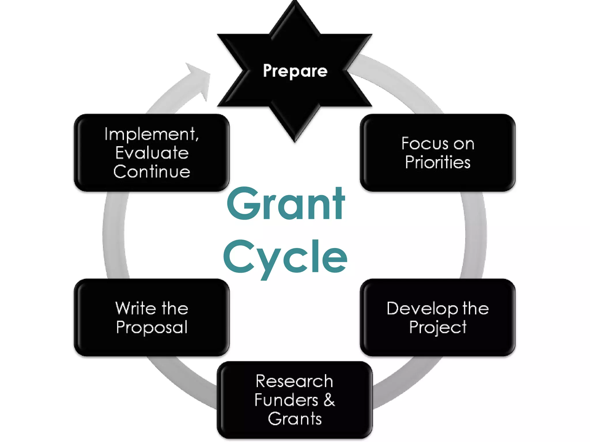 Grant   Cycle 