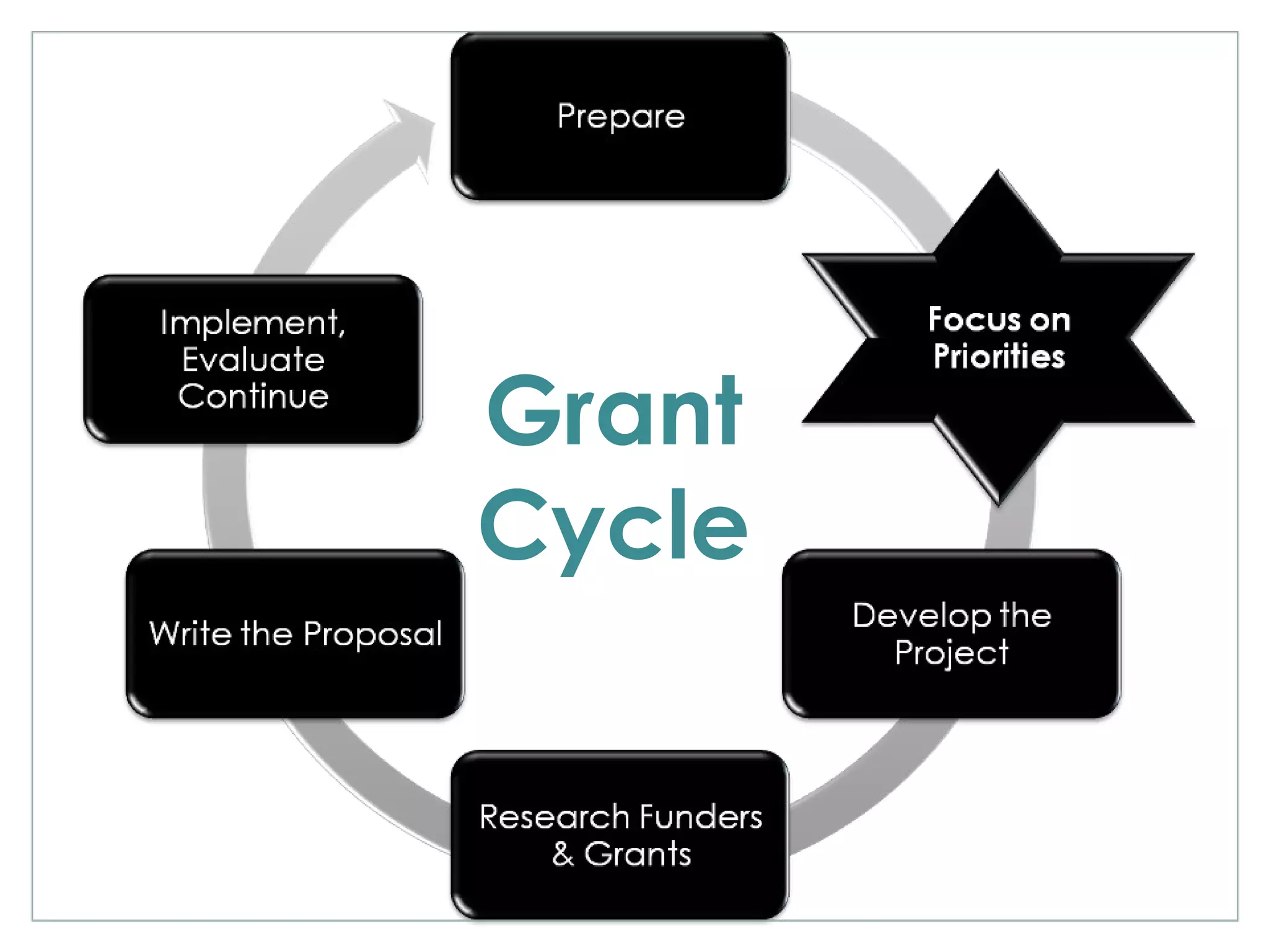 Grant   Cycle 