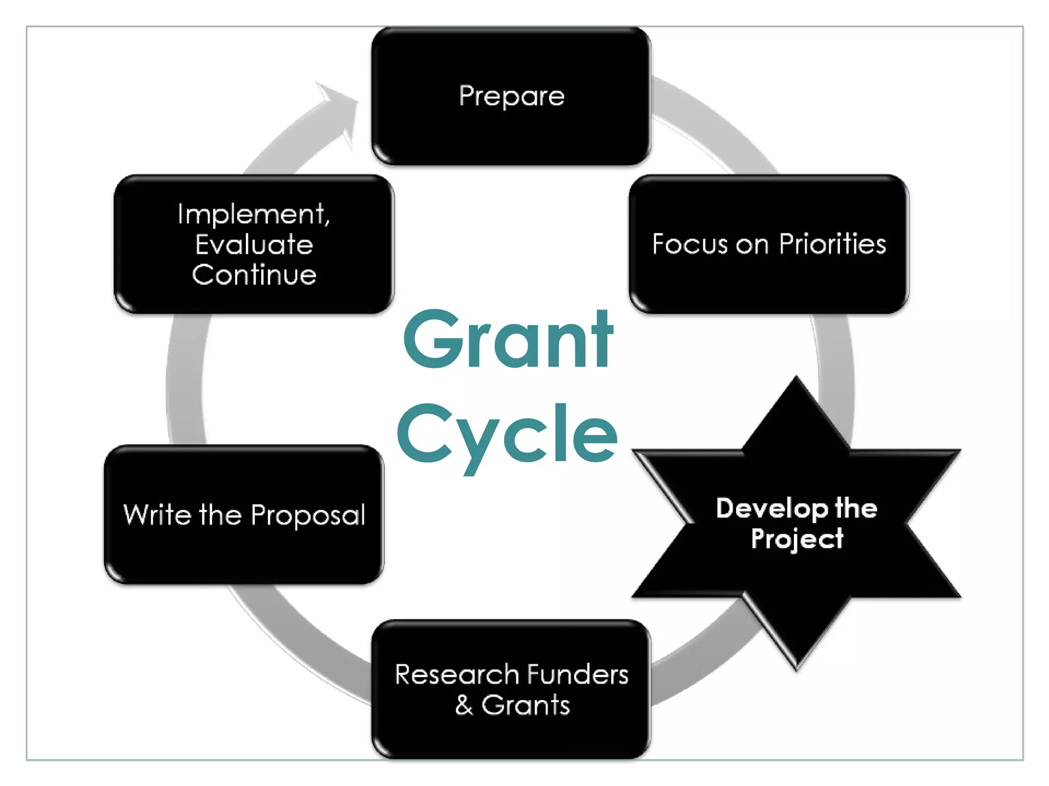 Grant   Cycle 