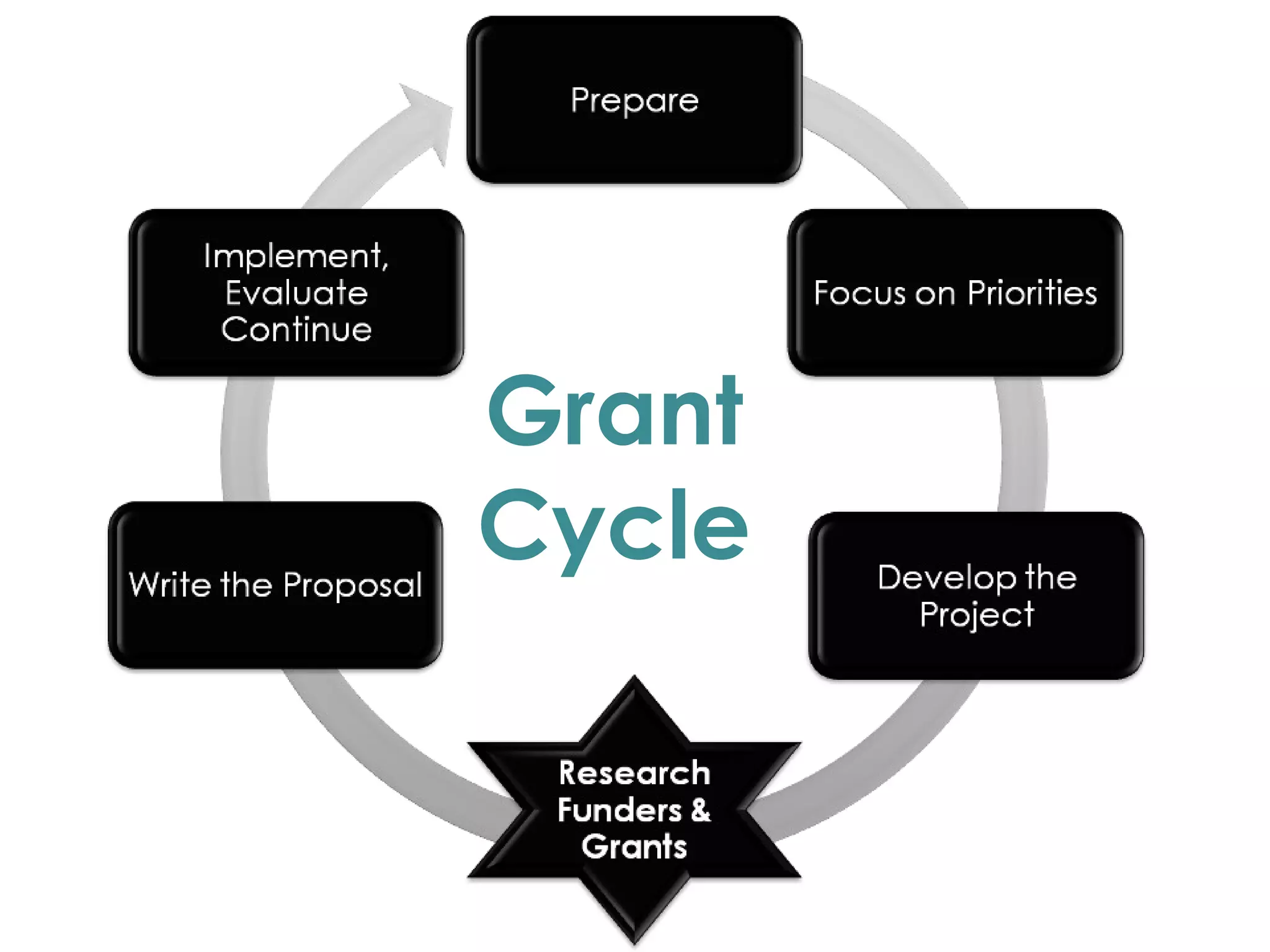Grant   Cycle 