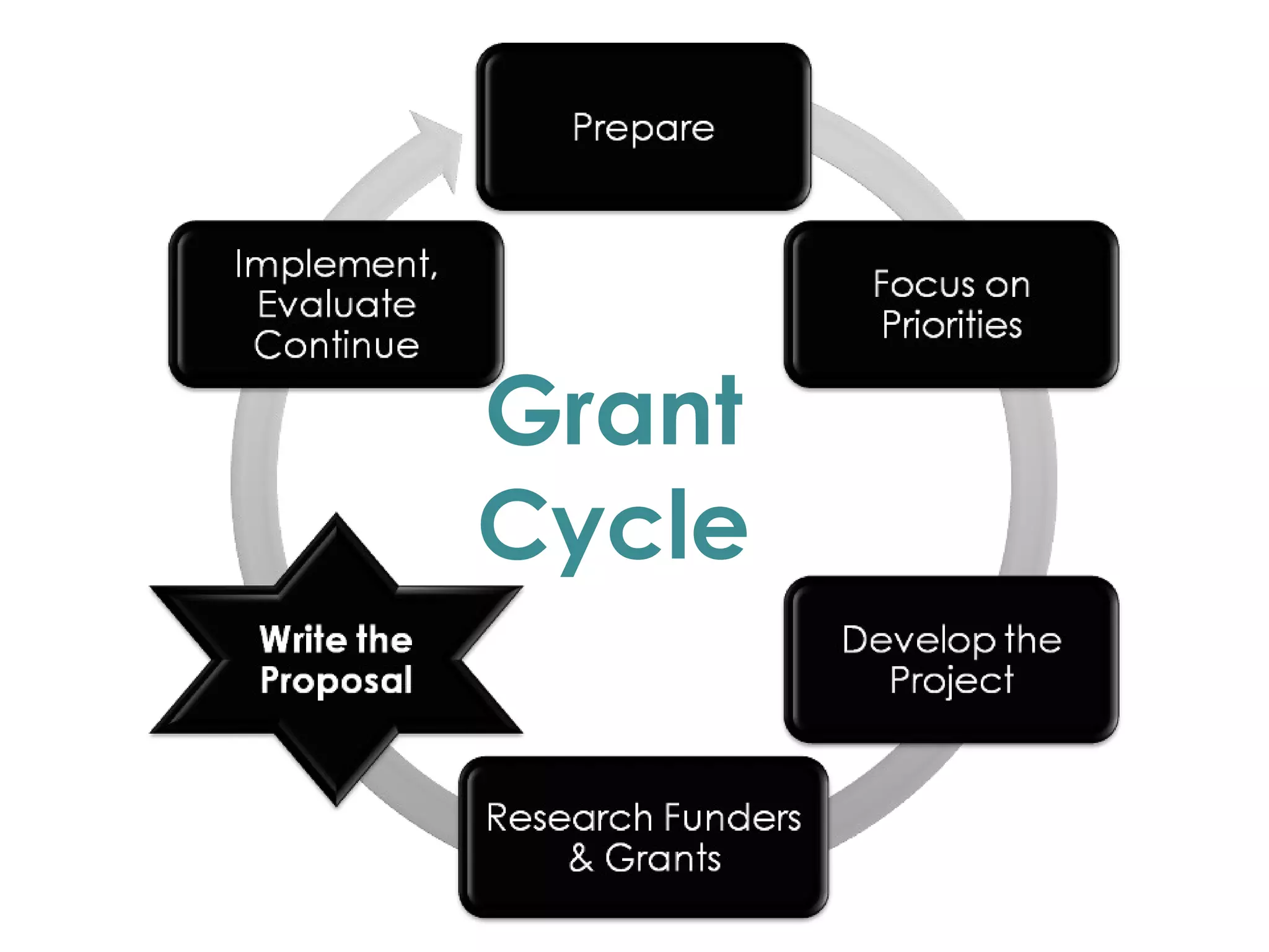 Grant   Cycle 