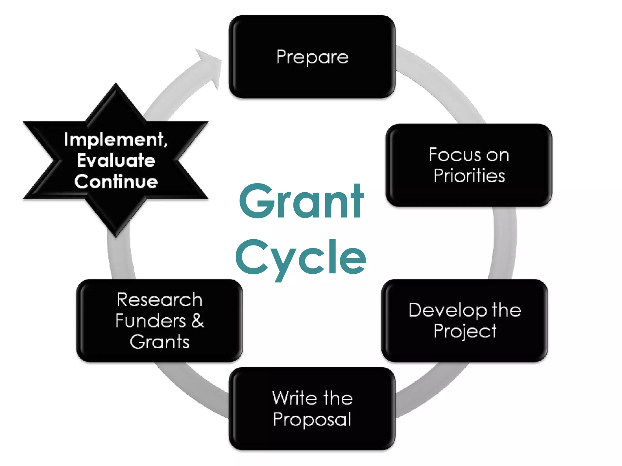 Grant   Cycle 