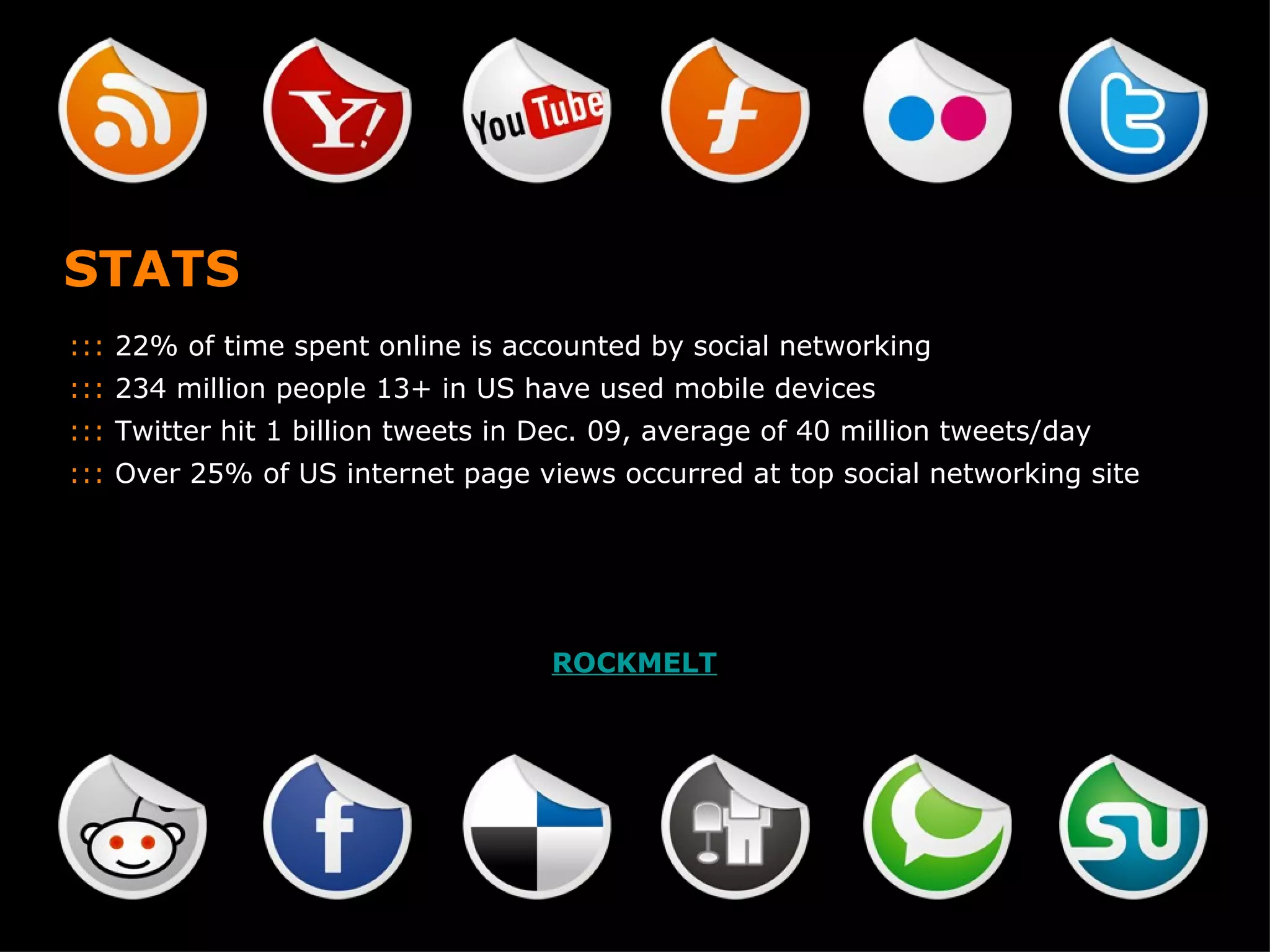 STATS :::  22% of time spent online is accounted by social networking :::  234 million people 13+ in US have used mobile devices :::  Twitter hit 1 billion tweets in Dec. 09, average of 40 million tweets/day :::  Over 25% of US internet page views occurred at top social networking site ROCKMELT 