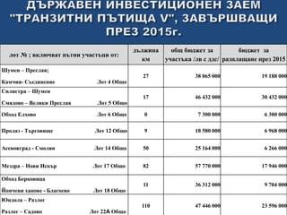 11 
лот № ; включват пътни участъци от: 
дължина 
км 
общ бюджет за 
участъка /лв с ддс/ 
бюджет за 
разплащане през 2015 
Шумен – Преслав; 
Камчия- Съединение Лот 4 Общо 
27 38 065 000 19 188 000 
Силистра – Шумен 
Смядово – Велики Преслав Лот 5 Общо 
17 46 432 000 30 432 000 
Обход Елхово Лот 6 Общо 0 7 300 000 6 300 000 
Пролаз - Търговище Лот 12 Общо 9 18 580 000 6 968 000 
Асеновград - Смолян Лот 14 Общо 50 25 164 000 6 266 000 
Мездра – Нови Искър Лот 17 Общо 82 57 770 000 17 946 000 
Обход Берковица 
Йончеви ханове - Благоево Лот 18 Общо 
11 36 312 000 9 704 000 
Юндола – Разлог 
Разлог – Садово Лот 22A Общо 
110 47 446 000 23 596 000 
 