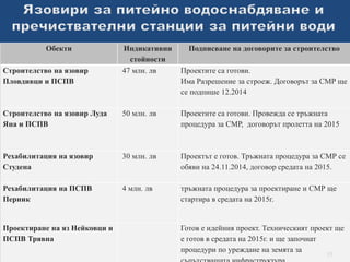 Обекти Индикативни 
стойности 
Подписване на договорите за строителство 
Строителство на язовир 
Пловдивци и ПСПВ 
47 млн. лв Проектите са готови. 
Има Разрешение за строеж. Договорът за СМР ще 
се подпише 12.2014 
Строителство на язовир Луда 
Яна и ПСПВ 
50 млн. лв Проектите са готови. Провежда се тръжната 
процедура за СМР, договорът пролетта на 2015 
Рехабилитация на язовир 
Студена 
30 млн. лв Проектът е готов. Тръжната процедура за СМР се 
обяви на 24.11.2014, договор средата на 2015. 
Рехабилитация на ПСПВ 
Перник 
4 млн. лв тръжната процедура за проектиране и СМР ще 
стартира в средата на 2015г. 
Проектиране на яз Нейковци и 
ПСПВ Трявна 
Готов е идейния проект. Техническият проект ще 
е готов в средата на 2015г. и ще започнат 
процедури по уреждане на земята за 
15 
съпътстващата инфраструктура 
 