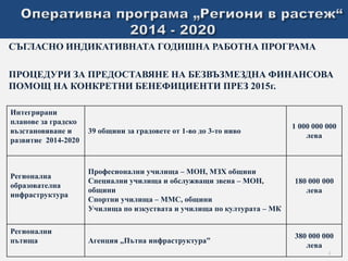 СЪГЛАСНО ИНДИКАТИВНАТА ГОДИШНА РАБОТНА ПРОГРАМА 
ПРОЦЕДУРИ ЗА ПРЕДОСТАВЯНЕ НА БЕЗВЪЗМЕЗДНА ФИНАНСОВА 
ПОМОЩ НА КОНКРЕТНИ БЕНЕФИЦИЕНТИ ПРЕЗ 2015г. 
Интегрирани 
планове за градско 
възстановяване и 
развитие 2014-2020 
39 общини за градовете от 1-во до 3-то ниво 
1 000 000 000 
лева 
Регионална 
образователна 
инфраструктура 
Професионални училища – МОН, МЗХ общини 
Специални училища и обслужващи звена – МОН, 
общини 
Спортни училища – ММС, общини 
Училища по изкуствата и училища по културата – МК 
180 000 000 
лева 
Регионални 
пътища Агенция „Пътна инфраструктура” 
380 000 000 
лева 
4 
 