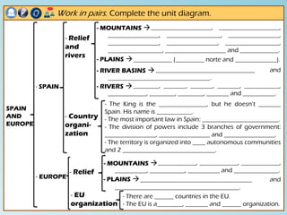 Work in pairs. Complete the unit diagram.
SPAIN
AND
EUROPE
- SPAIN
- EUROPE
- MOUNTAINS 
- PLAINS 
- RIVER BASINS 
- RIVERS 
___________________, ___________________,
________________, _________________, ________________,
________________, ________________, _________________,
_________________, ___________________ and ____________.
____________ (_________ norte and _____________).
_______________________________ and
________________________________.
________, _______, _______, _______, ___________,
____________, ________, ________, _______ and __________.
- Relief
and
rivers
- Country
organi-
zation
- The King is the _______________, but he doesn’t _______
Spain. His name is ___________.
- The most important law in Spain: ________________________.
- The division of powers include 3 branches of government:
________________, ________________ and ________________.
- The territory is organized into ____ autonomous communities
and 2 _____________________________.
- MOUNTAINS ____________, ____________, ____________,
__________, ___________, __________ and ______________.- Relief
- PLAINS ___________________________________ and
_______________________________________.
- EU
organization
- There are ______ countries in the EU.
- The EU is a________, _______ and ______ organization.
 