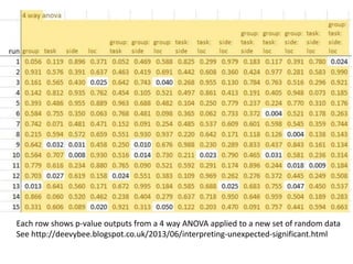 Each row shows p-value outputs from a 4 way ANOVA applied to a new set of random data
See http://deevybee.blogspot.co.uk/2013/06/interpreting-unexpected-significant.html
 
