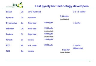 16
Fast pyrolysis: technology developers
Ensyn
Pyrovac
Dynamotive
Wellman
Fortum
Pytech
BTG
FZK
US
Ca
Ca
UK
Fi
Gr
NL
Ge
400 kg/hr
200 kg/hr
(mothballed) X
600 kg/hr
(mothballed) X
200 kg/hr
X
200 kg/hr
circ. fluid bed
vacuum
fluid bed
fluid bed
fluid bed
screw
rot. cone
screw
X
3,5 ton/hr
(mothballed)
X 1 ton /hr
(under design)
X
XX
XX
2 x 1.5 ton/hr
4 ton/hr
2 ton/hr
(Malaysia)
 