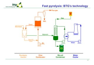 17
Biomass
Oil
Vapours
Sand
Pyrolysis
reactor
Char
Combustor
Bio-oil
Condensor
Water
Cooler
Sand &
Char
Ash
Flue gas
Water
Gas
Air
Fast pyrolysis: BTG’s technology
 