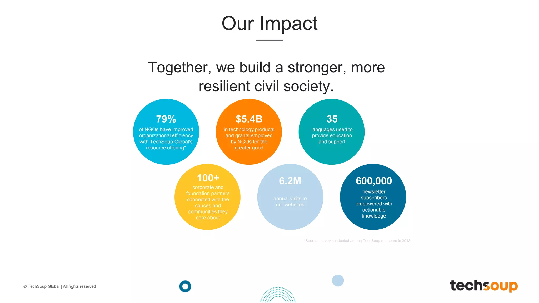 . © TechSoup Global | All rights reserved
Our Impact
Together, we build a stronger, more
resilient civil society.
$5.4B
in technology products
and grants employed
by NGOs for the
greater good
35
languages used to
provide education
and support
100+
corporate and
foundation partners
connected with the
causes and
communities they
care about
6.2M
annual visits to
our websites
600,000
newsletter
subscribers
empowered with
actionable
knowledge
79%
of NGOs have improved
organizational efficiency
with TechSoup Global's
resource offering*
*Source: survey conducted among TechSoup members in 2013
 