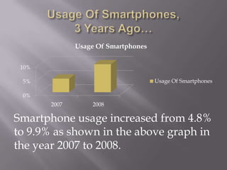 Usage Of Smartphones,3 Years Ago…Smartphone usage increased from 4.8% to 9.9% as shown in the above graph in the year 2007 to 2008.