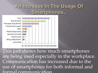 An Increase In The Usage Of Smartphones,,This just shows how much smartphones are being used especially in the workplace. Communication has increased due to the use of smartphones for both informal and formal communication.